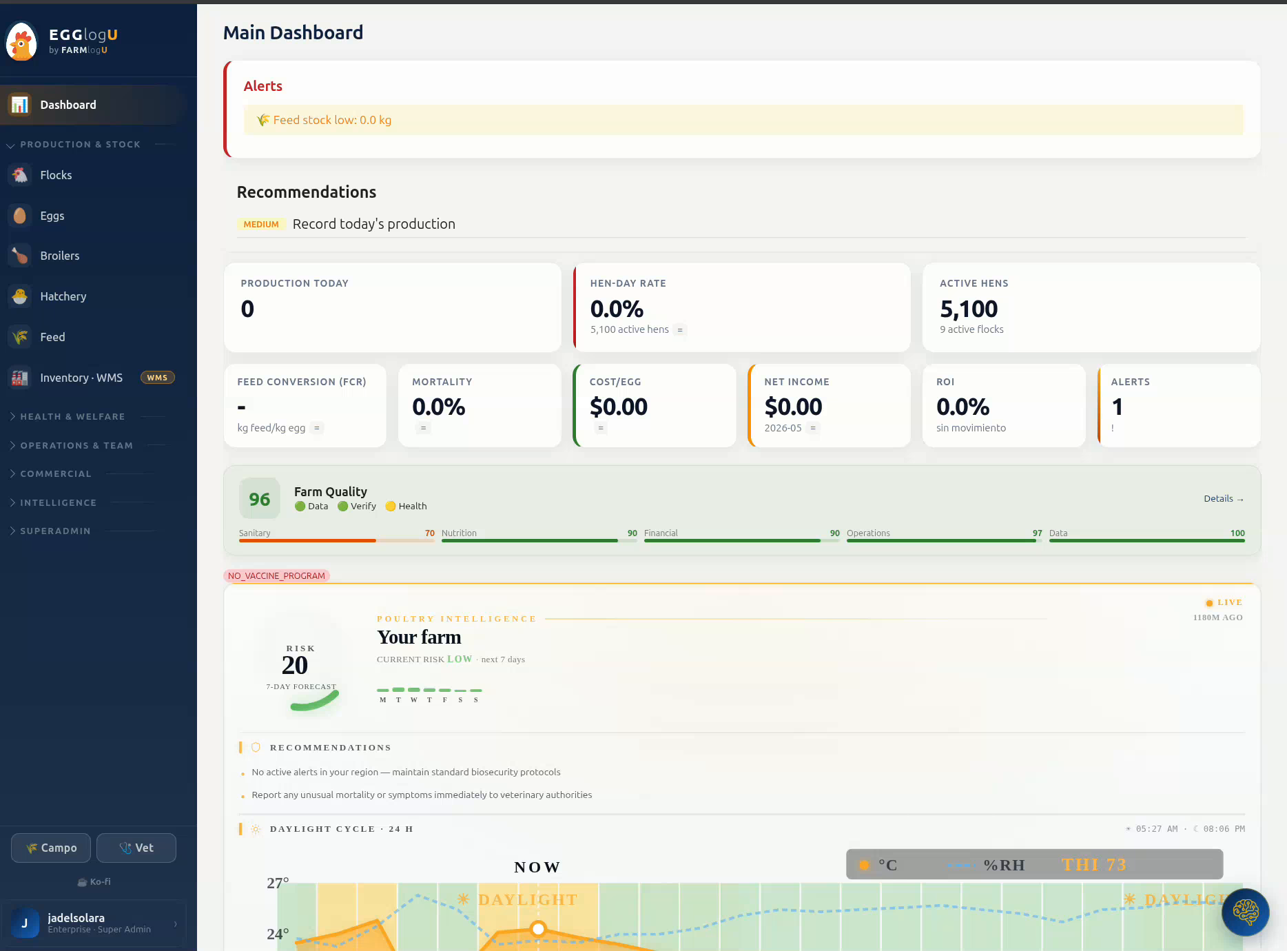 Panel general — KPIs de producción y calidad de granja